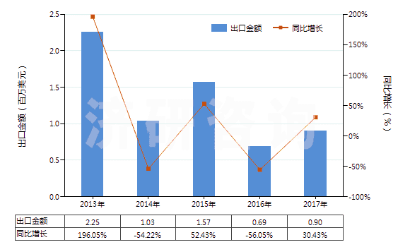 2013-2017年中國(guó)其他乙酸(HS29152190)出口總額及增速統(tǒng)計(jì)